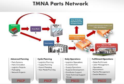 TMNA_Parts_Network