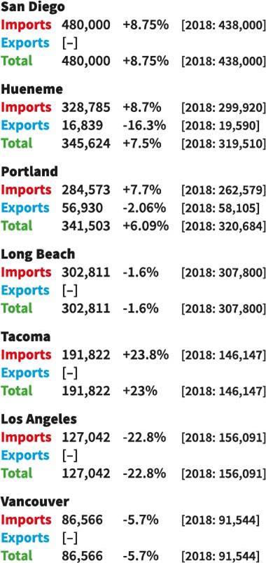 Top_US_west_coast_vehicle_handling_ports
