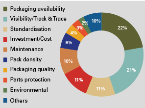 Packaging Survey Results, Automotive Logistics