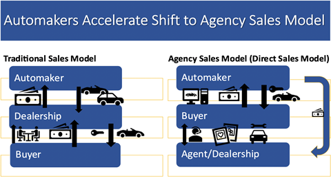 Agency Model