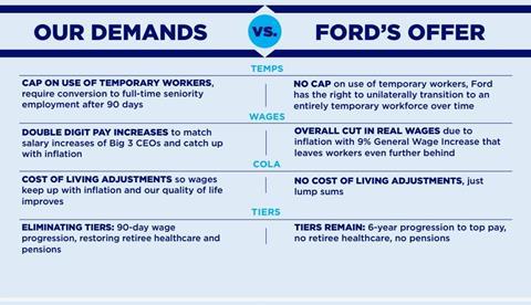 UAW demands vs Ford's offers