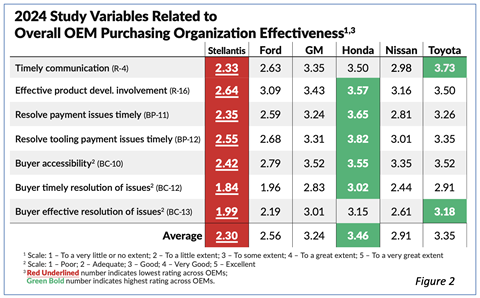 OEM purchasing organisation effectiveness