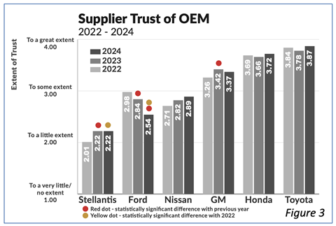 Supplier trust of OEM