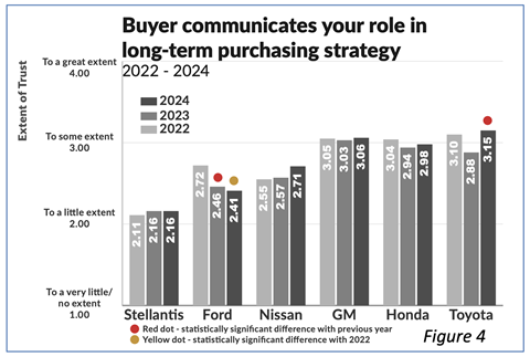 Buyer communicates your role in long-term purchasing strategy