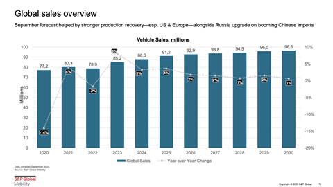 Global EV Sales Up 32% YoY in Q1 2023 Driven by Price War