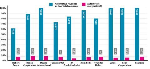 Automotive supplier revenue and margins: Robert Bosch, Denso, Magna International, Continental, ZF, Aisin Seiki, Hyundai Mobis, Valeo, Lear, Faurecia 