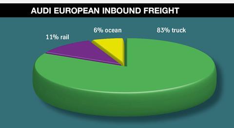 Audi inbound freight