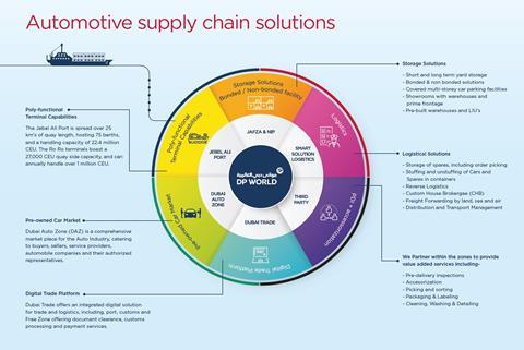 DB World ecosystem