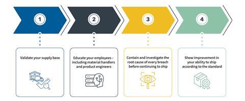 Four steps for packaging compliance