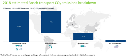 Transport CO2 breakdown, Bosch