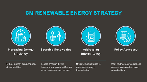 GM RE Strategy Graphic