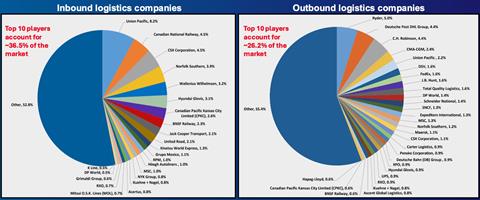 North American inbound and outbound players: North America Automotive Logistics Market Report 2025-2035