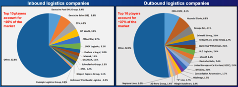 European inbound and outbound players: European Automotive Logistics Market Report 2025-2035
