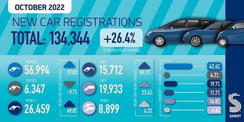 SMMT-Car-regs-summary-graphic-October-22