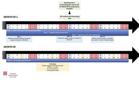 ECG Standard for vehicle logistics forecasting - monthly template