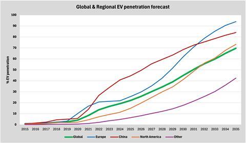 Global and Regional EV Penetration forecast