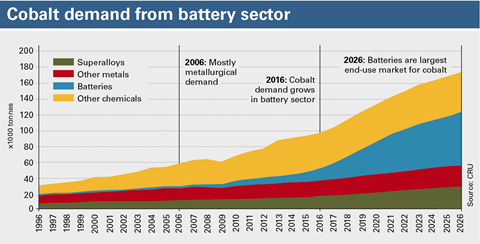 Cobalt_demand_battery