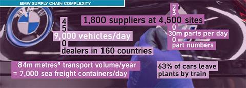 BMW supply chain complexity