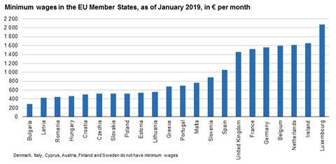 Minimum wages, Eurostat