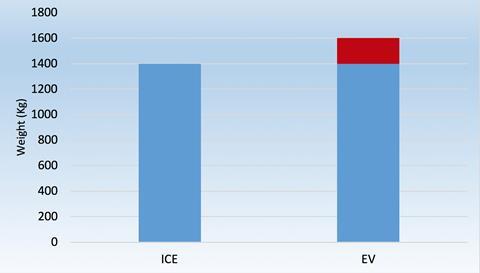 Average vehicle weight: ICE versus electric vehicle 2019