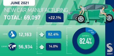 UK production data