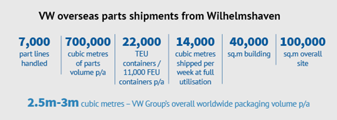 VW overseas parts shipments from Wilhelmshaven