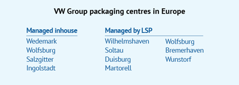 VW Group packaging centres in Europe