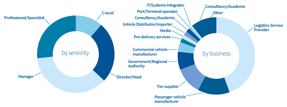 Automotive Logistics Central and Eastern Europe attendees by seniority and business